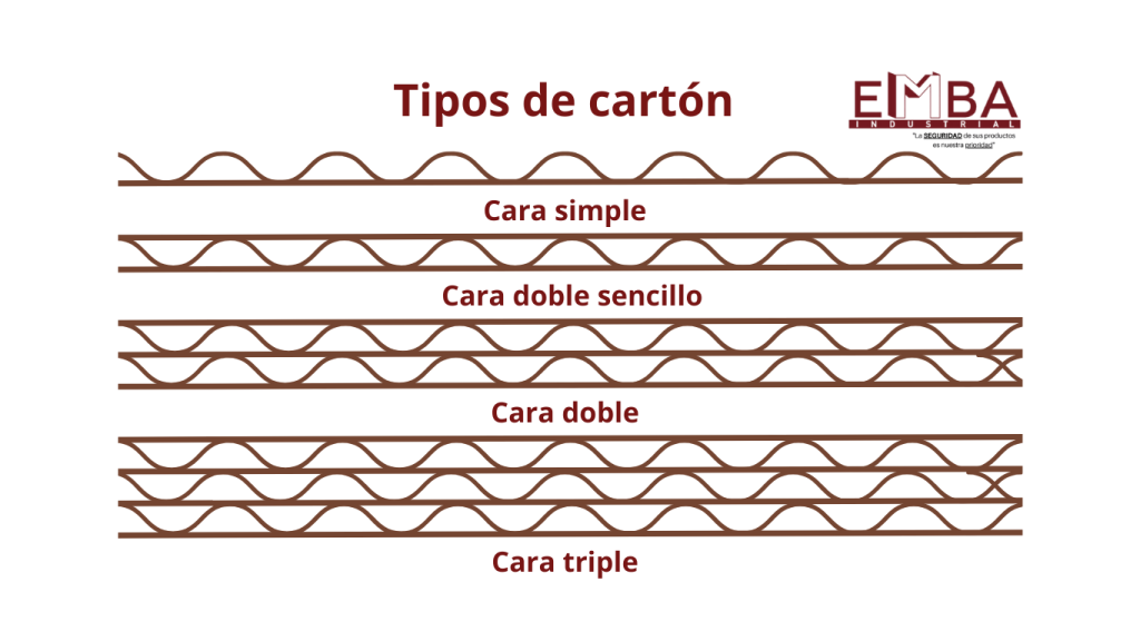 TIPOS DE CARTÓN EJEMPLO EMBA INDUSTRIAL